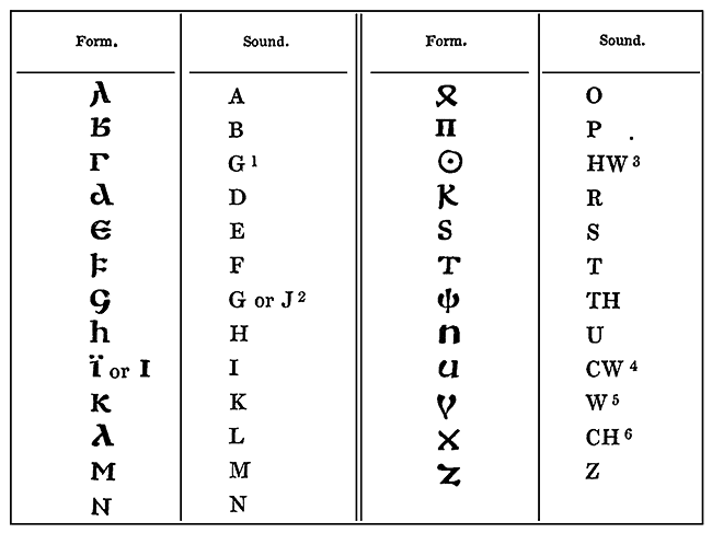 Moeso-Gothic Alphabet