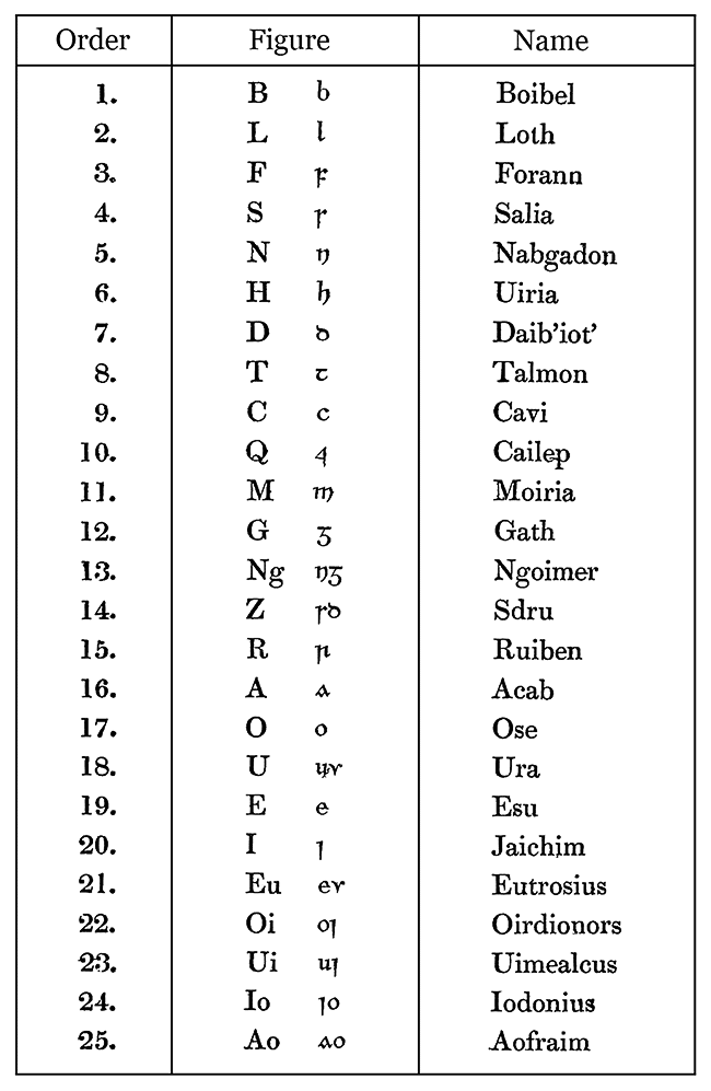 Irish alphabet, from the Uraiceact na Neigeas