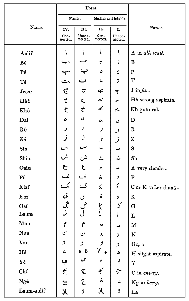 Malay Alphabet