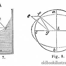 Diagrams demonstrating Hydraulic Laws