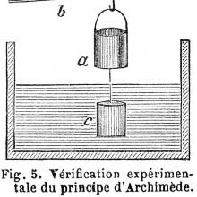 Verification of Archimedes' Principle