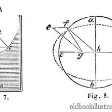Diagrams demonstrating Hydraulic Laws