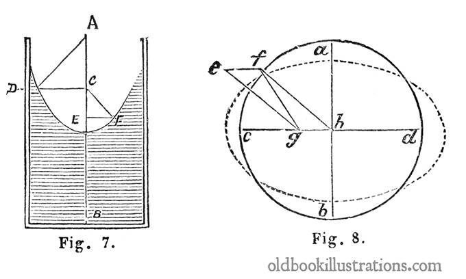Diagrams demonstrating Hydraulic Laws